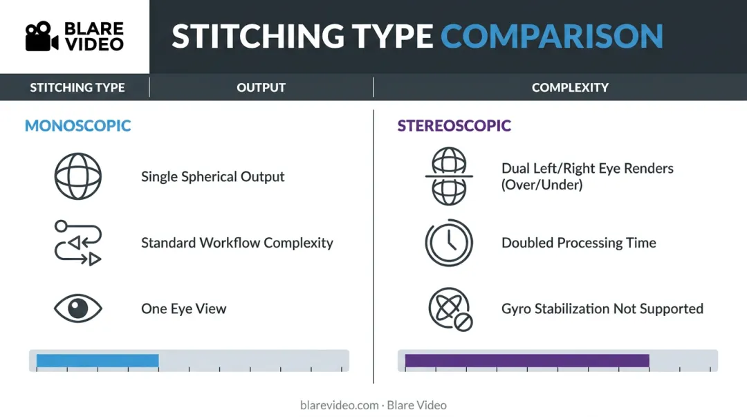 Monoscopic versus stereoscopic 360 video stitching comparison infographic