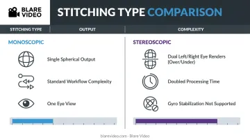 Monoscopic versus stereoscopic 360 video stitching comparison infographic