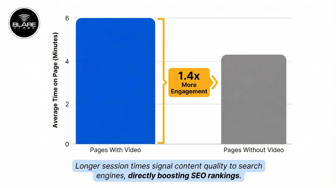 Video versus no-video page engagement time comparison bar chart infographic