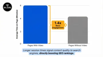 Video versus no-video page engagement time comparison bar chart infographic
