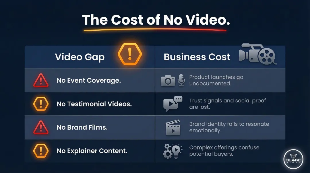 Four corporate video gaps and their business opportunity costs side-by-side infographic