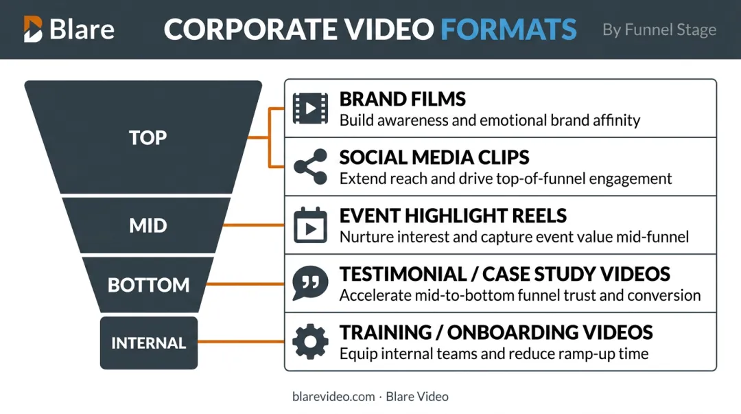 Corporate video formats mapped to marketing funnel stages and business objectives