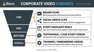 Corporate video formats mapped to marketing funnel stages and business objectives