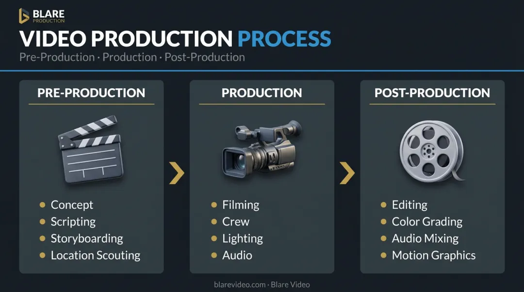 Three-phase video production process pre-production filming and post-production steps