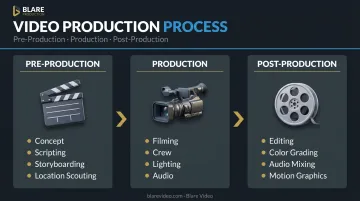 Three-phase video production process pre-production filming and post-production steps