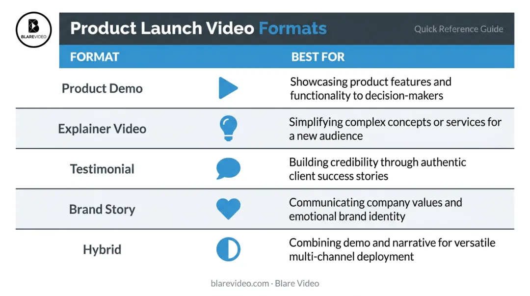 Five product launch video formats matched to goals and audience intent levels