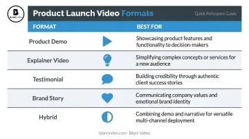 Five product launch video formats matched to goals and audience intent levels