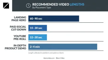Optimal video length by placement type from social ads to product demos