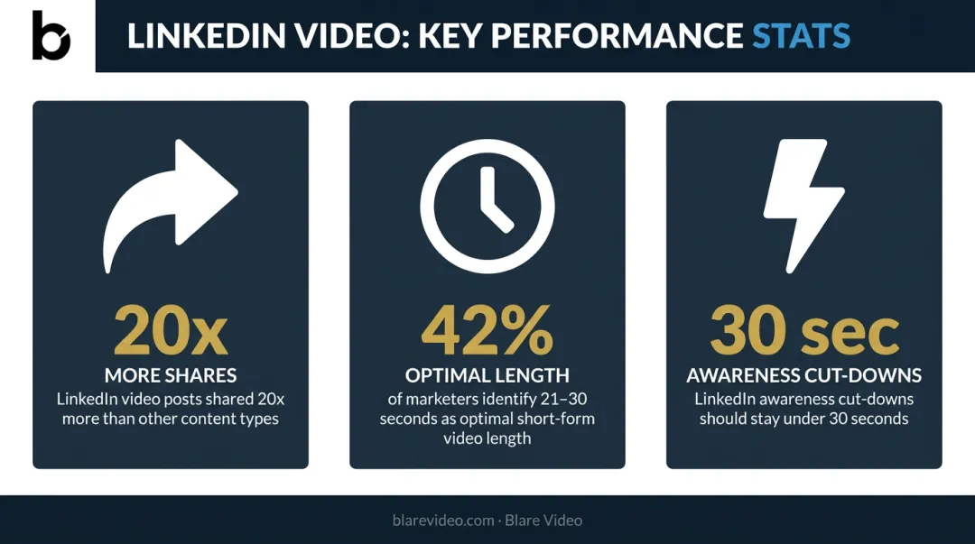 Corporate event social video statistics LinkedIn sharing rate and optimal length data