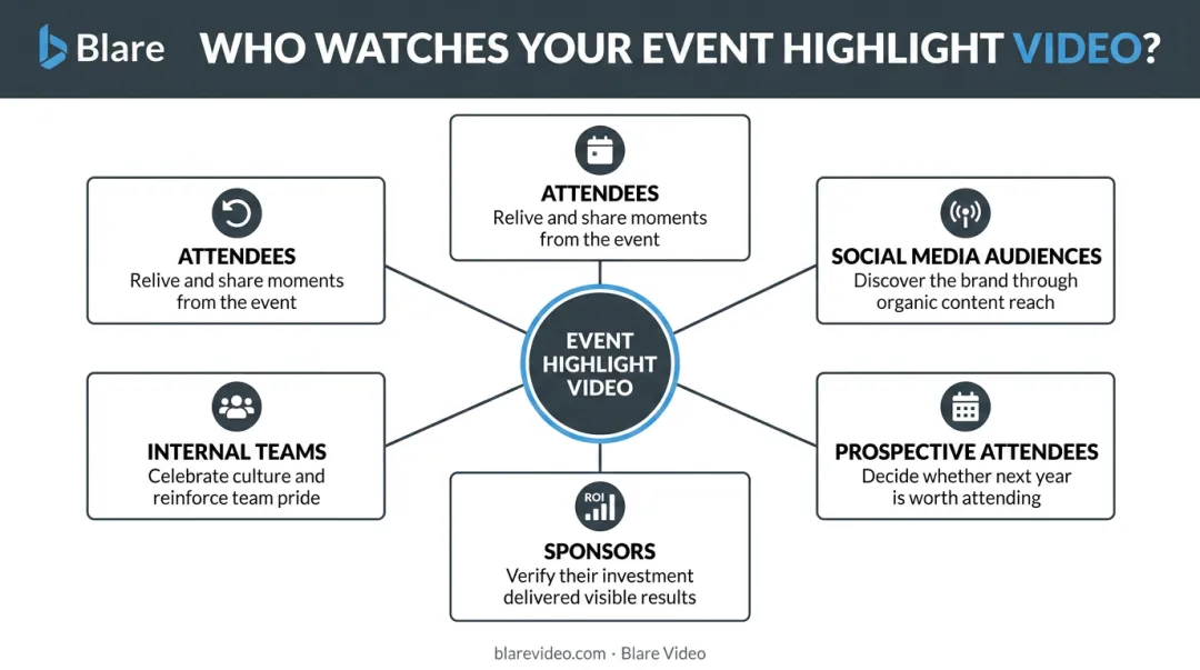 Five corporate event highlight video audience segments infographic breakdown