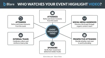 Five corporate event highlight video audience segments infographic breakdown