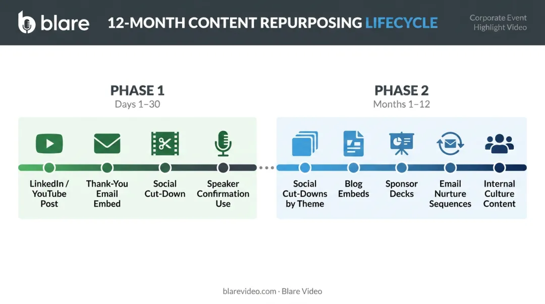 Corporate event highlight video 12-month content repurposing lifecycle timeline infographic
