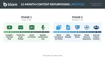 Corporate event highlight video 12-month content repurposing lifecycle timeline infographic