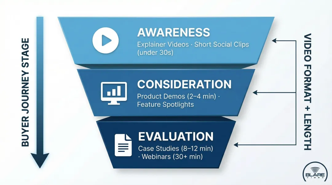 B2B video funnel framework mapping video formats to awareness consideration evaluation stages