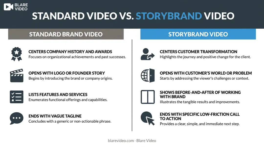 Standard brand video versus StoryBrand video side-by-side comparison infographic