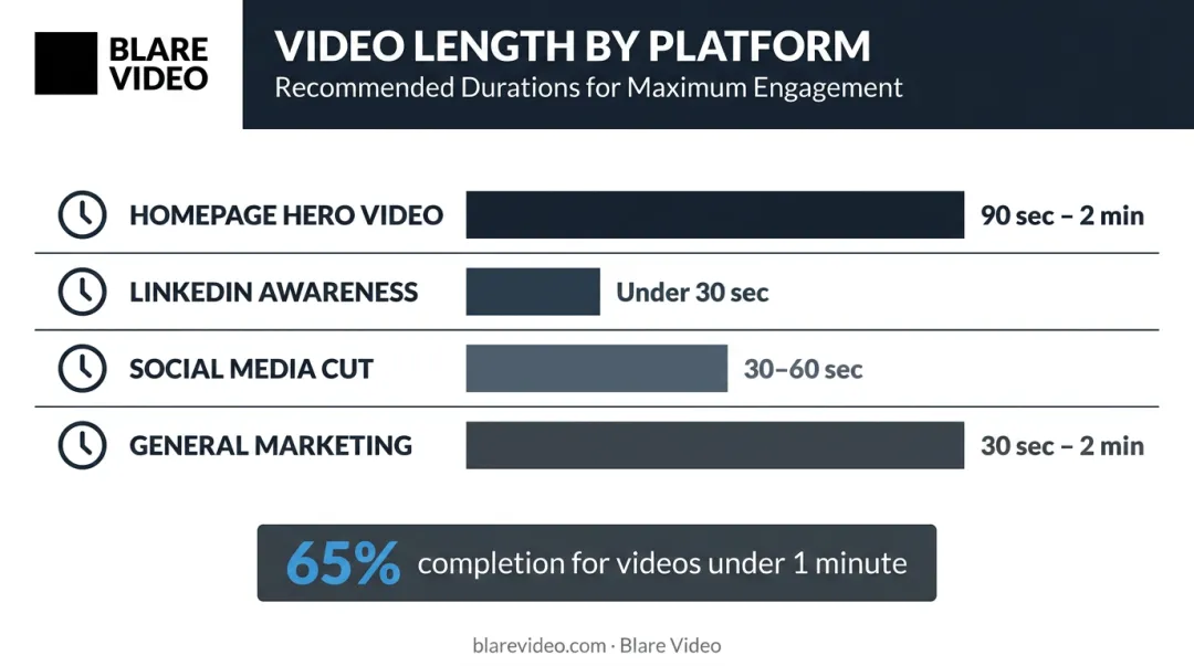 StoryBrand brand video recommended length by platform placement comparison chart