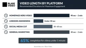 StoryBrand brand video recommended length by platform placement comparison chart