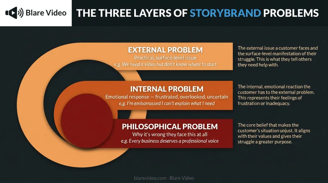 Three layers of customer problem external internal philosophical StoryBrand framework