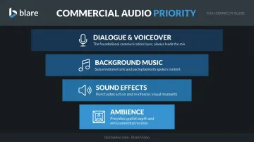 Four-tier commercial audio sound hierarchy pyramid from dialogue to ambience