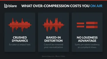 Over-compression broadcast normalization backfire showing three negative audio consequences
