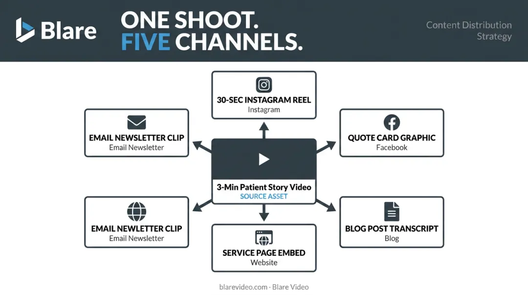 One healthcare video repurposed into five content assets across multiple channels