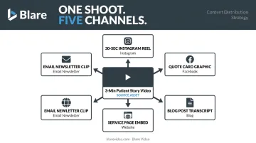 One healthcare video repurposed into five content assets across multiple channels