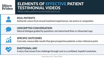 Four key elements of high-converting patient testimonial videos infographic