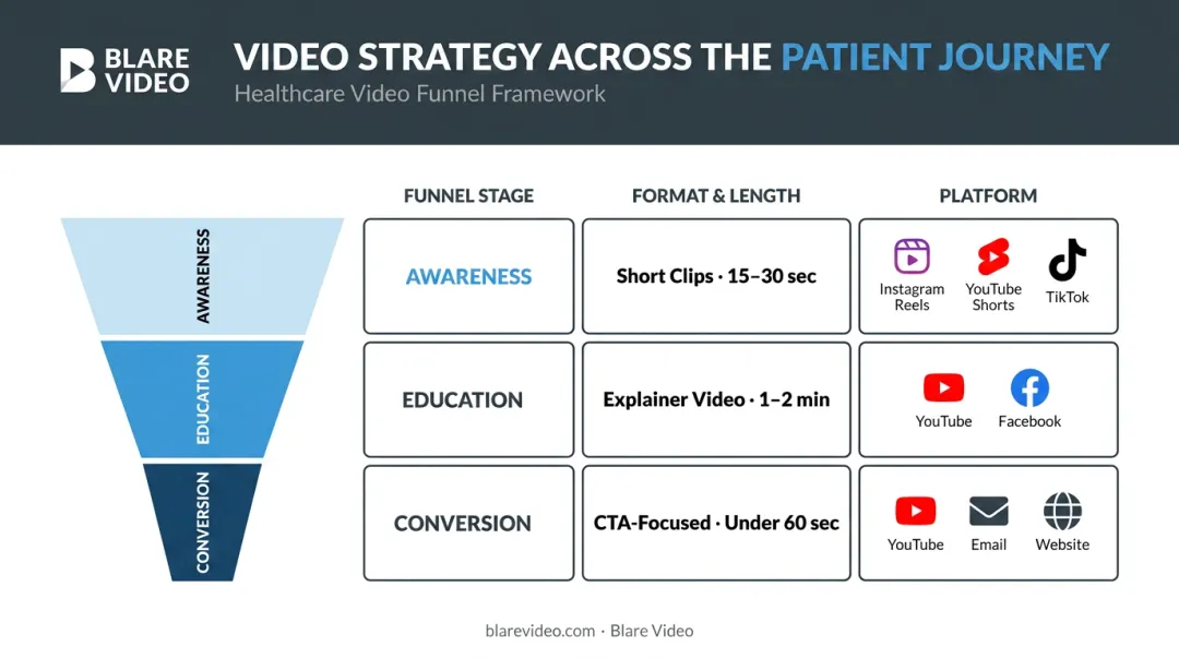 Healthcare video funnel stage format length and platform comparison chart