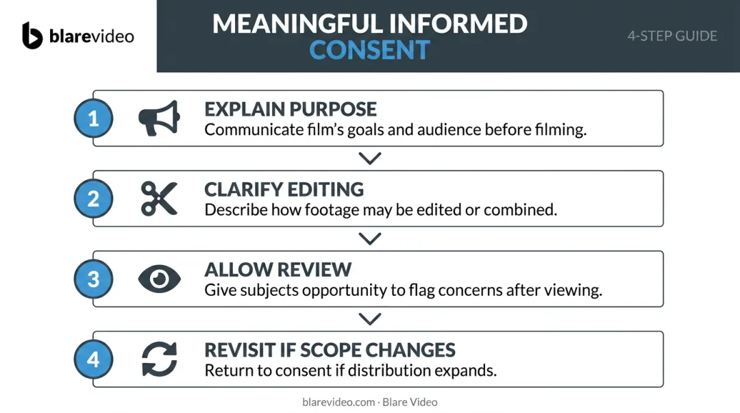 Four-step meaningful informed consent process for documentary filming subjects