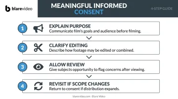 Four-step meaningful informed consent process for documentary filming subjects