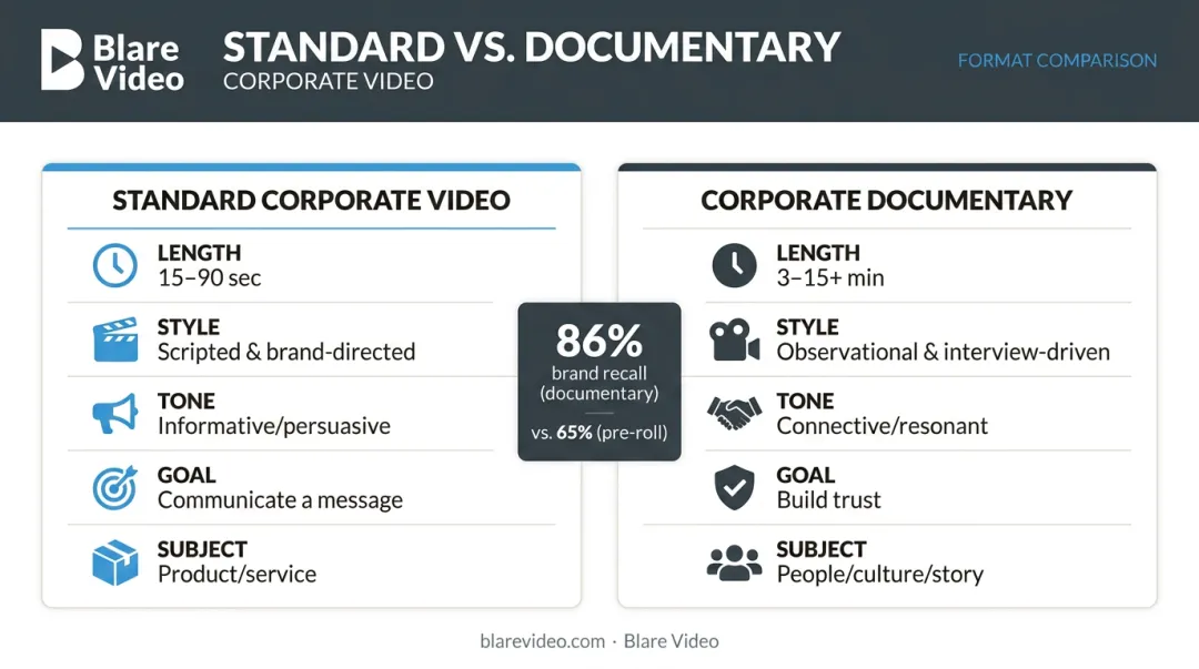 Corporate documentary versus standard corporate video side-by-side comparison infographic