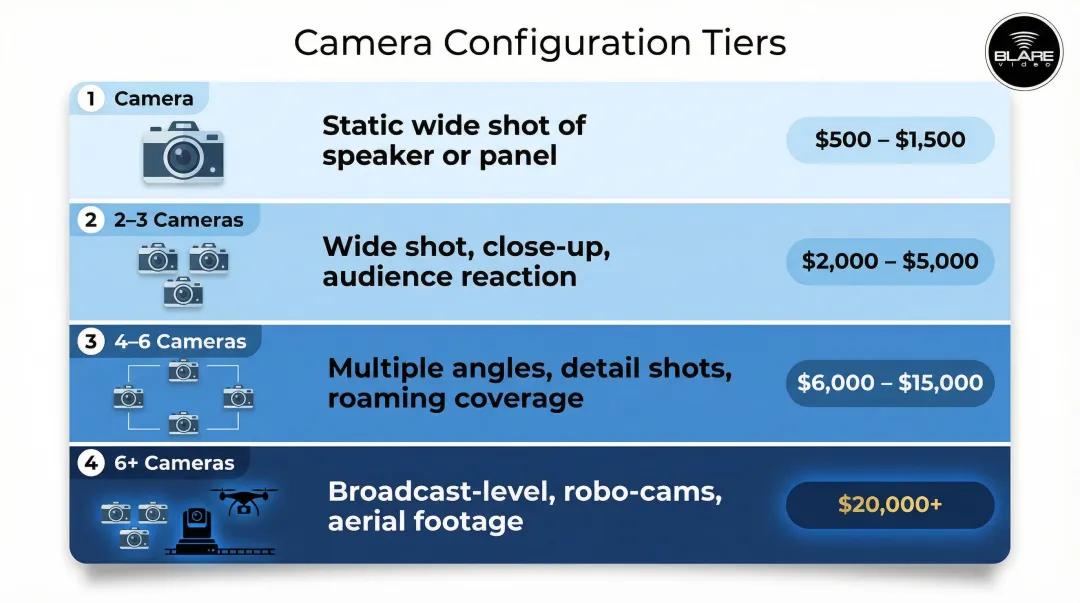 Four-tier live streaming camera configuration comparison from single to broadcast-level