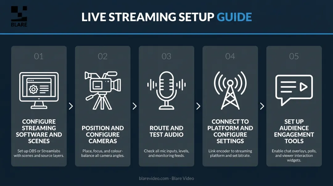 5-step live stream setup process from software configuration to audience engagement