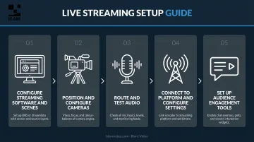 5-step live stream setup process from software configuration to audience engagement