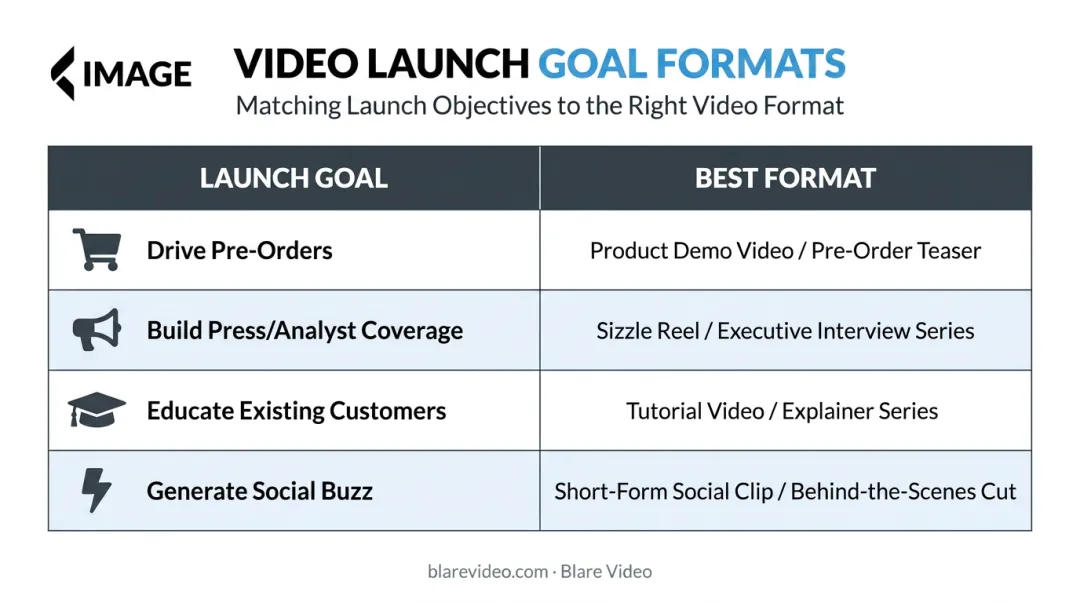 Product launch goal to live stream format matching comparison infographic