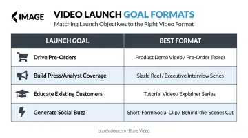 Product launch goal to live stream format matching comparison infographic