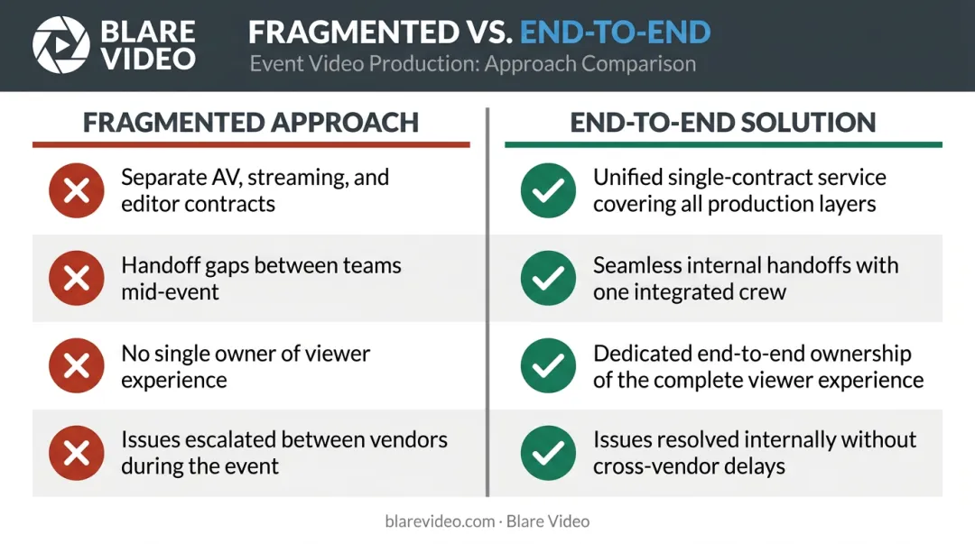 Fragmented vendor setup versus end-to-end live streaming solution comparison infographic