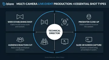 Multi-camera live event production shot types and coverage breakdown infographic