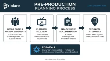 4-step live event pre-production planning process flow infographic