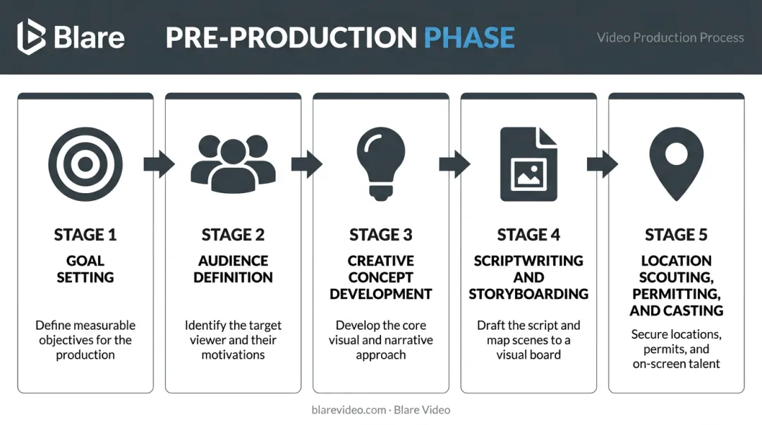 Five-step branded video pre-production process flow from goal setting to location scouting