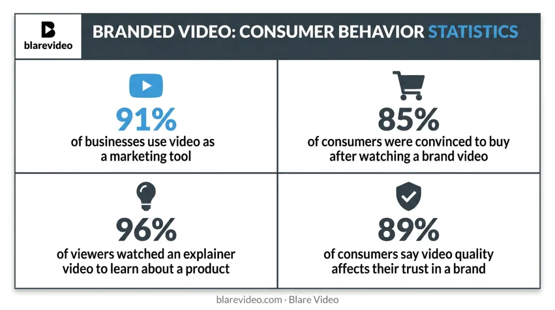Branded video marketing consumer behavior statistics infographic with four key data points