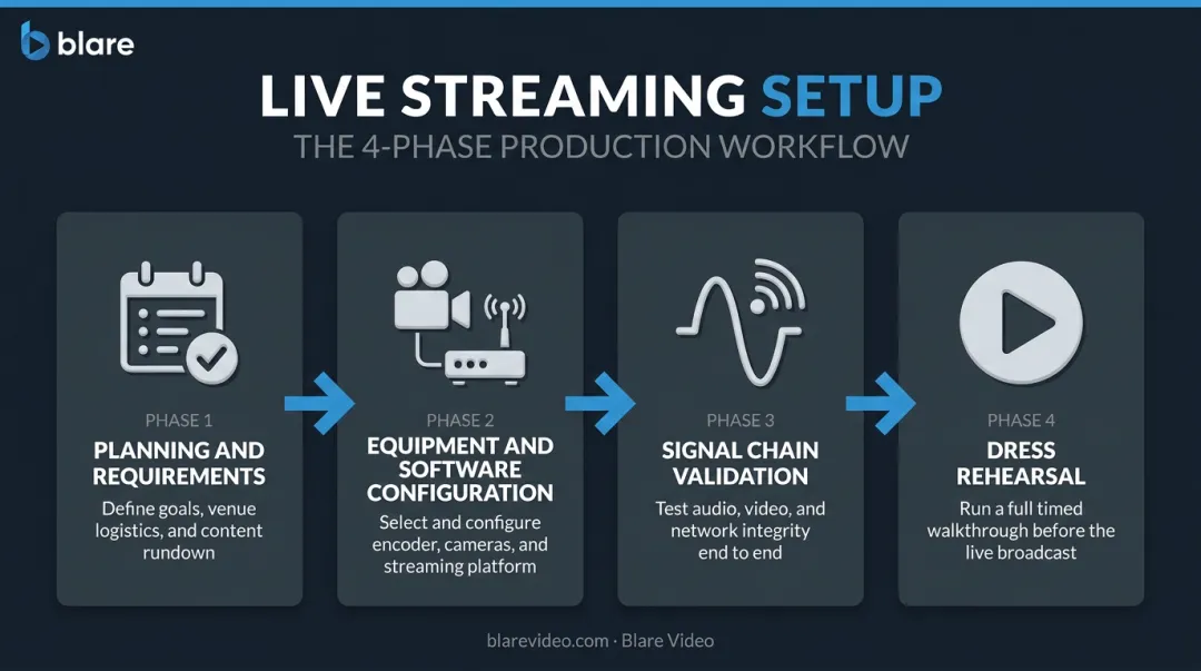 Four-phase live streaming setup process flow from planning to dress rehearsal