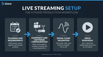 Four-phase live streaming setup process flow from planning to dress rehearsal