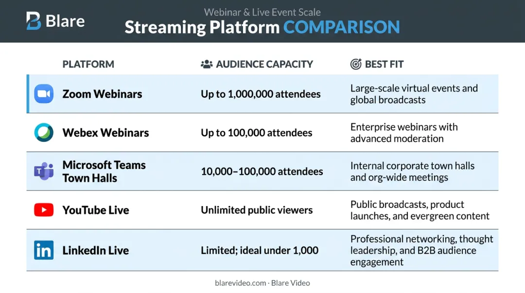 Live streaming platform comparison chart capacity and best fit use cases