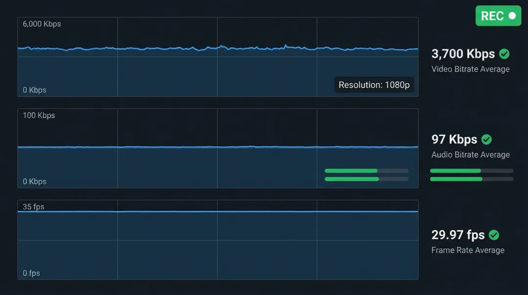 Live streaming platform health dashboard showing stable bitrate and stream quality metrics