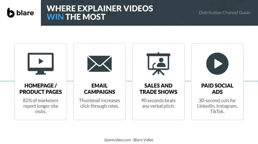 Product explainer video distribution channels and platform placement strategy overview