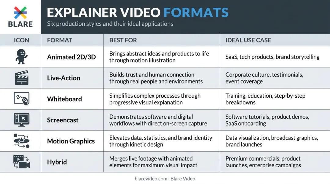 Six product explainer video format types comparison chart with use cases