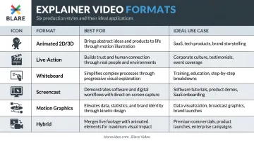 Six product explainer video format types comparison chart with use cases