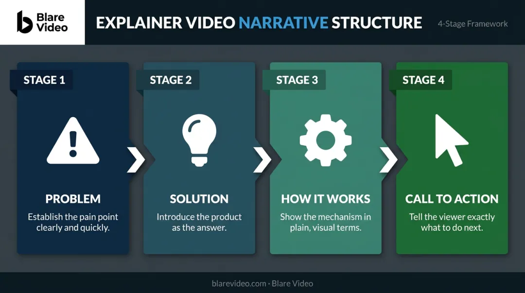 Four-part explainer video narrative arc from problem to call to action