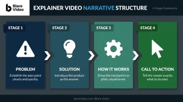 Four-part explainer video narrative arc from problem to call to action